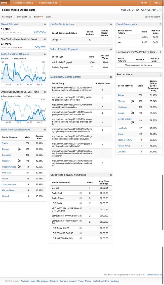 Google Analytics dashboard 